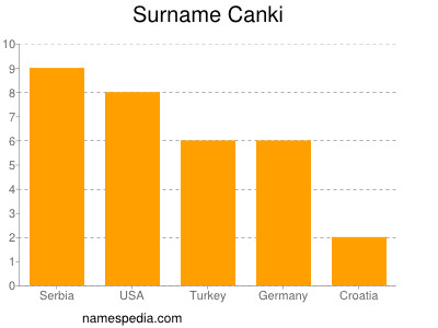 Surname Canki