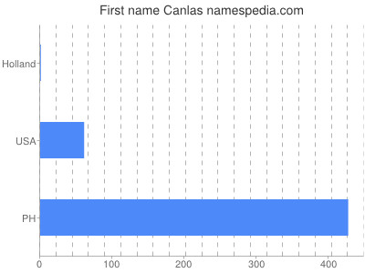Given name Canlas