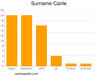 Familiennamen Canle