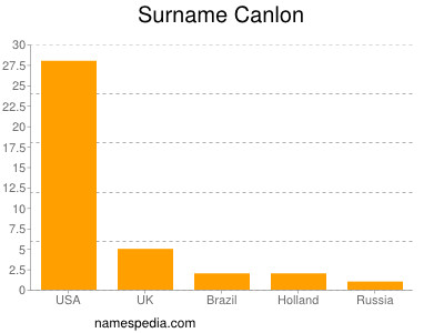 Familiennamen Canlon