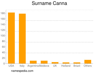 nom Canna