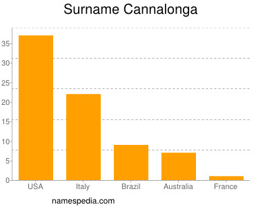 Familiennamen Cannalonga