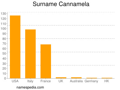 nom Cannamela