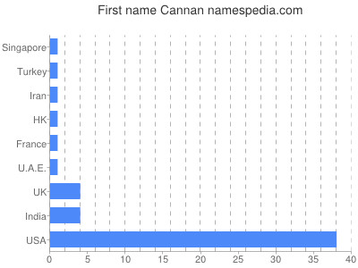 prenom Cannan