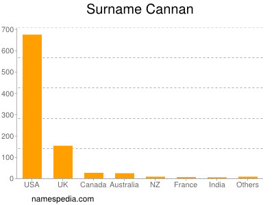 Familiennamen Cannan