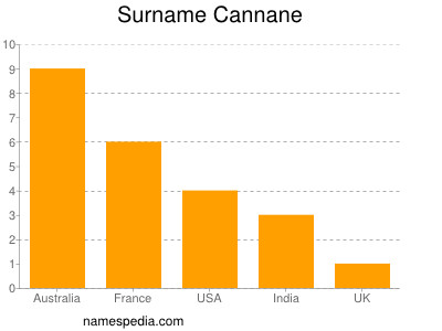 Familiennamen Cannane