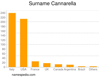 nom Cannarella