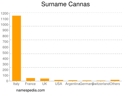 Familiennamen Cannas