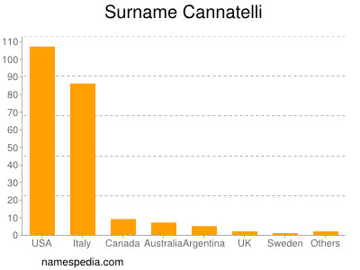 Familiennamen Cannatelli