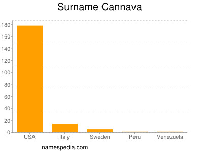 Familiennamen Cannava