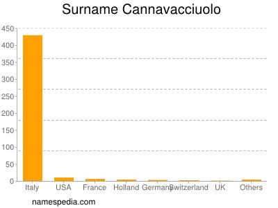 Familiennamen Cannavacciuolo