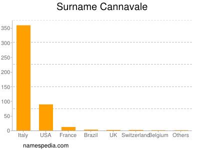 Familiennamen Cannavale