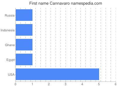 Vornamen Cannavaro