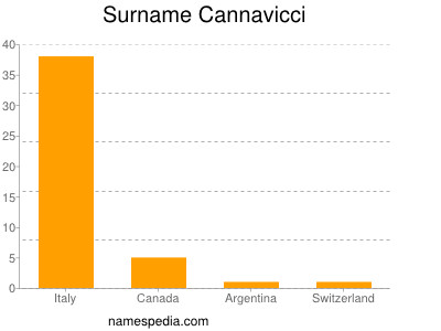 Familiennamen Cannavicci