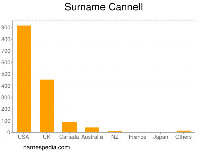 Familiennamen Cannell