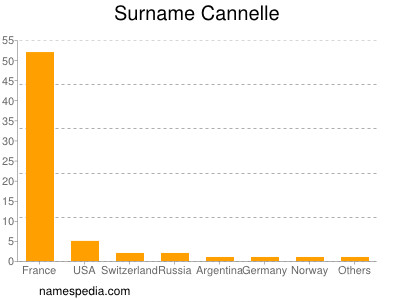 Familiennamen Cannelle