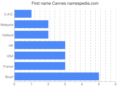 prenom Cannes