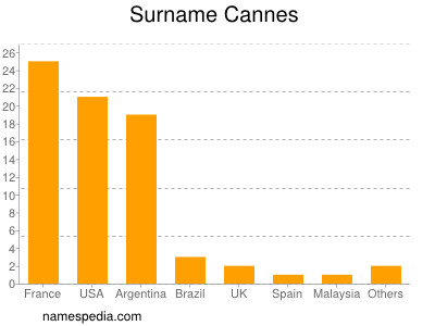 Familiennamen Cannes