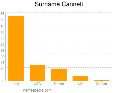 Familiennamen Canneti