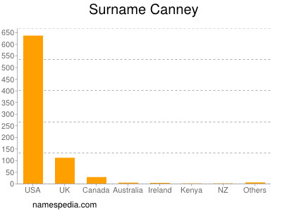 Familiennamen Canney