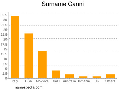 Familiennamen Canni