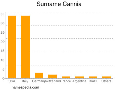 Familiennamen Cannia