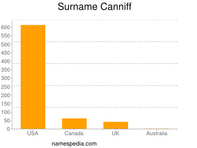 Familiennamen Canniff