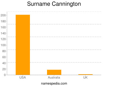 Familiennamen Cannington