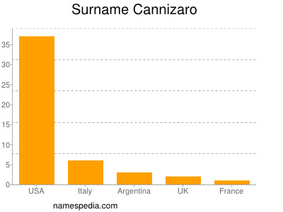 Familiennamen Cannizaro