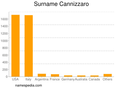 Familiennamen Cannizzaro