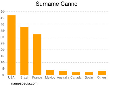 Surname Canno