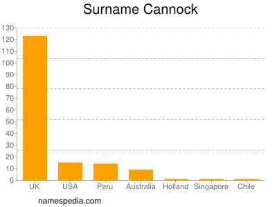 Familiennamen Cannock