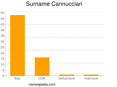 nom Cannucciari