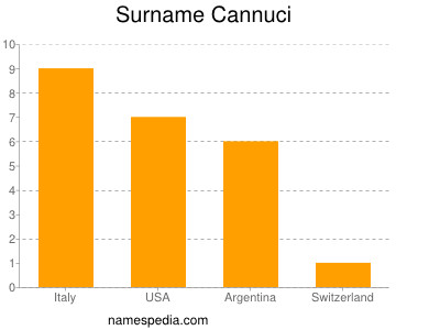 Surname Cannuci