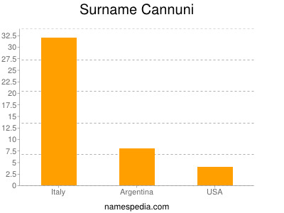 Familiennamen Cannuni