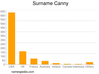 Familiennamen Canny