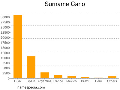 Surname Cano