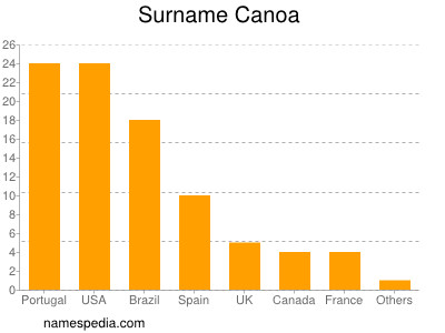 Familiennamen Canoa