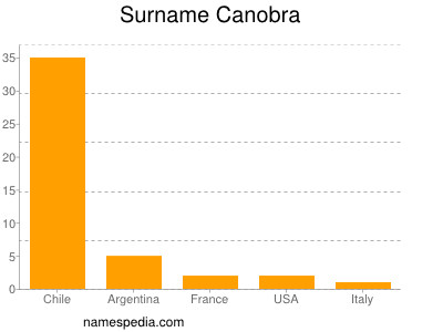 Familiennamen Canobra