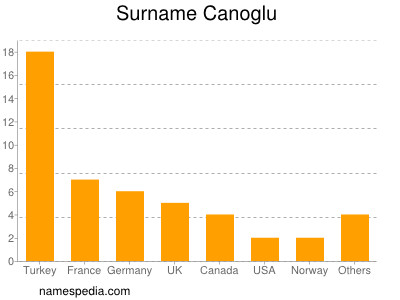 Familiennamen Canoglu