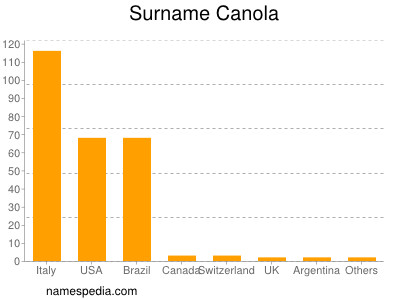 Surname Canola