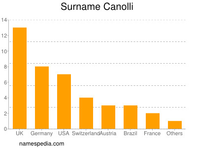 Surname Canolli