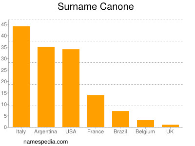 Surname Canone