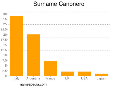 nom Canonero