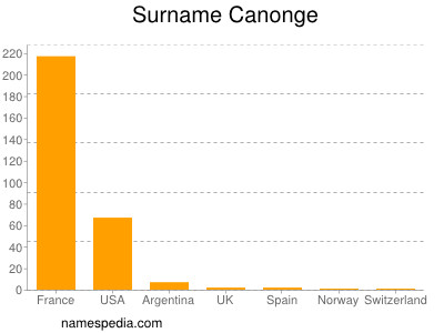 Surname Canonge