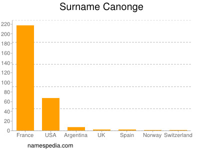 Familiennamen Canonge