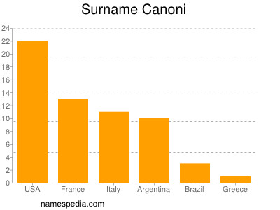 Familiennamen Canoni