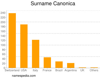 Familiennamen Canonica