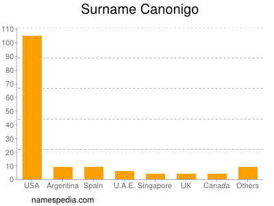 Surname Canonigo