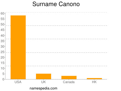 Familiennamen Canono